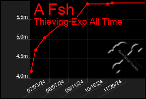 Total Graph of A Fsh