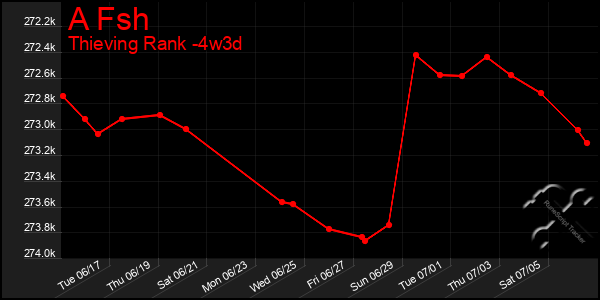 Last 31 Days Graph of A Fsh