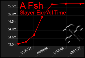 Total Graph of A Fsh