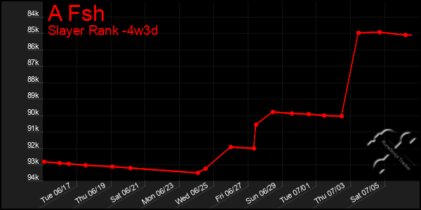Last 31 Days Graph of A Fsh