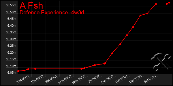 Last 31 Days Graph of A Fsh