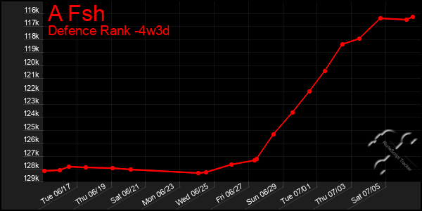 Last 31 Days Graph of A Fsh