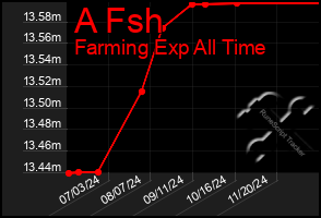 Total Graph of A Fsh