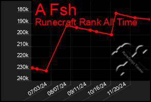 Total Graph of A Fsh