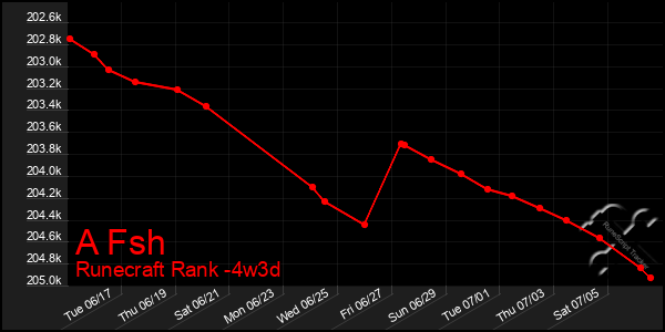 Last 31 Days Graph of A Fsh