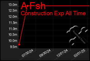 Total Graph of A Fsh