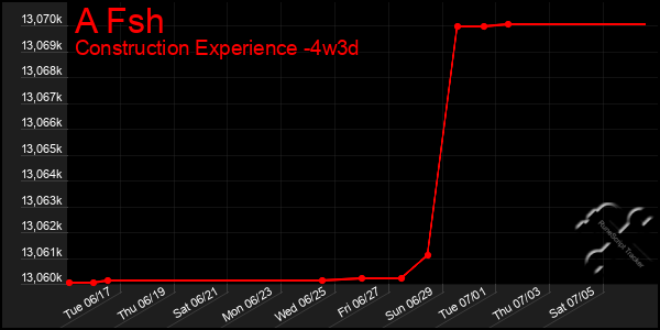 Last 31 Days Graph of A Fsh