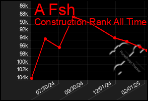 Total Graph of A Fsh