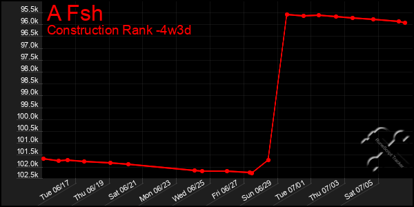 Last 31 Days Graph of A Fsh