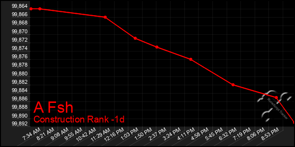 Last 24 Hours Graph of A Fsh