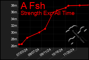 Total Graph of A Fsh