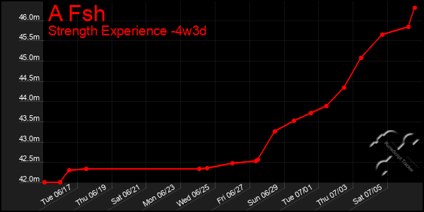 Last 31 Days Graph of A Fsh