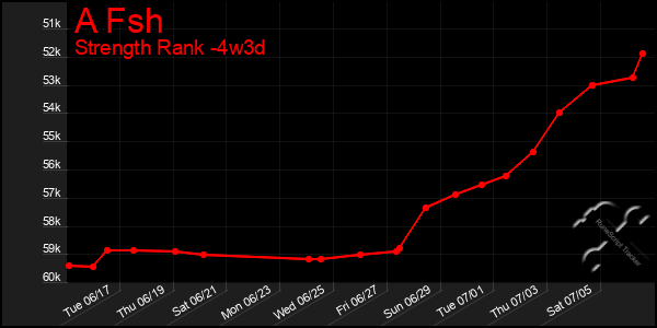 Last 31 Days Graph of A Fsh