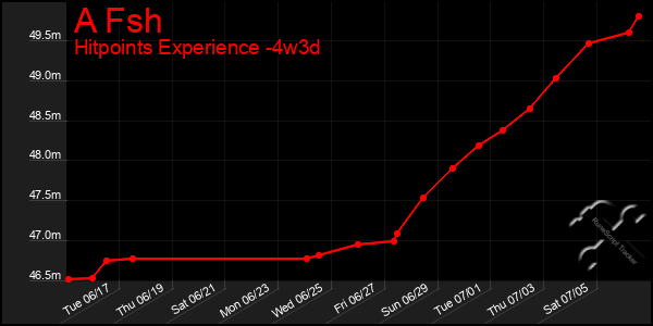Last 31 Days Graph of A Fsh