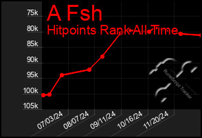 Total Graph of A Fsh