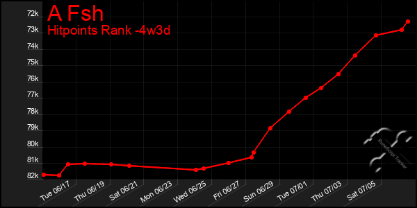 Last 31 Days Graph of A Fsh