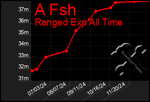 Total Graph of A Fsh