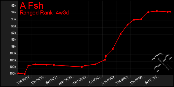 Last 31 Days Graph of A Fsh