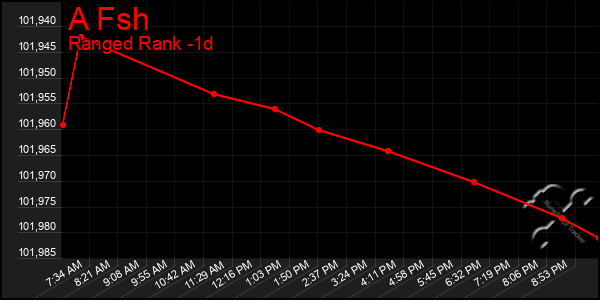 Last 24 Hours Graph of A Fsh