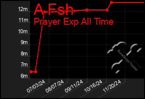 Total Graph of A Fsh