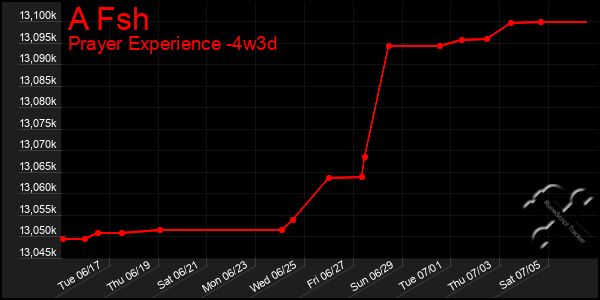 Last 31 Days Graph of A Fsh