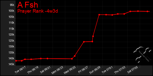 Last 31 Days Graph of A Fsh