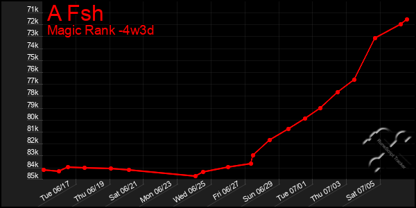 Last 31 Days Graph of A Fsh