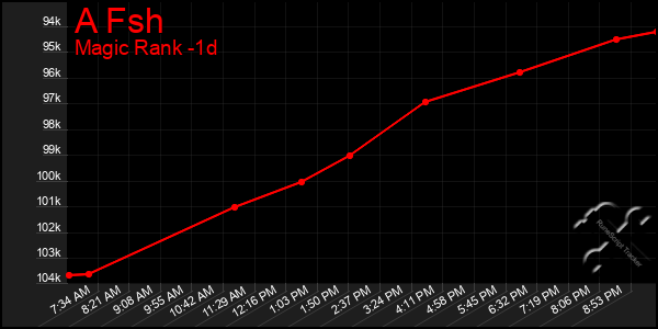 Last 24 Hours Graph of A Fsh