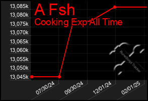 Total Graph of A Fsh