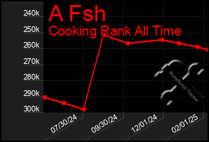 Total Graph of A Fsh