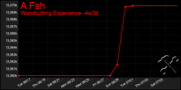 Last 31 Days Graph of A Fsh