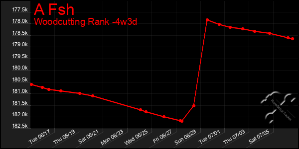 Last 31 Days Graph of A Fsh