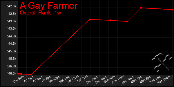 1 Week Graph of A Gay Farmer