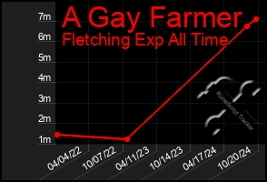 Total Graph of A Gay Farmer