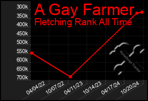 Total Graph of A Gay Farmer