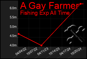 Total Graph of A Gay Farmer