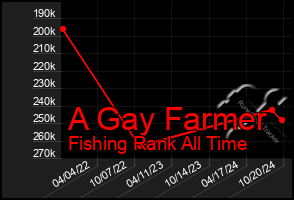 Total Graph of A Gay Farmer