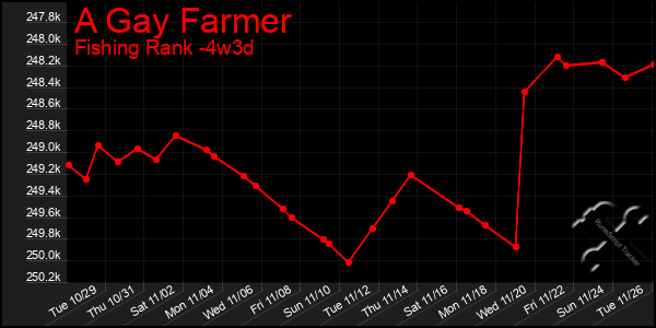 Last 31 Days Graph of A Gay Farmer