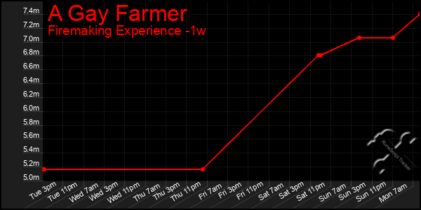 Last 7 Days Graph of A Gay Farmer