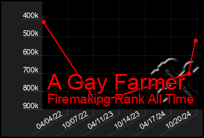 Total Graph of A Gay Farmer