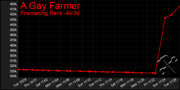 Last 31 Days Graph of A Gay Farmer