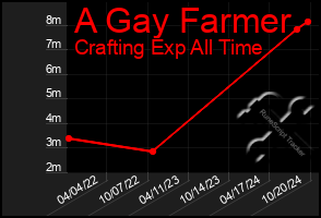 Total Graph of A Gay Farmer