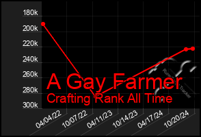 Total Graph of A Gay Farmer