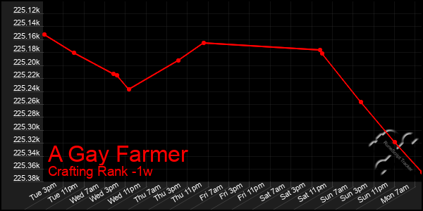 Last 7 Days Graph of A Gay Farmer