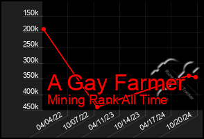 Total Graph of A Gay Farmer