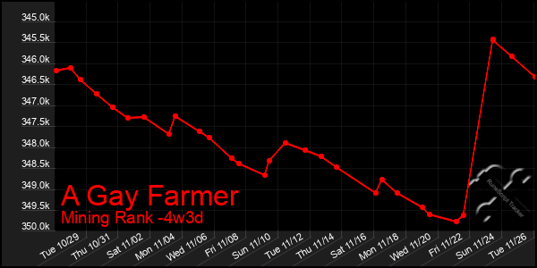 Last 31 Days Graph of A Gay Farmer