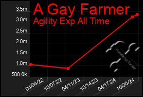 Total Graph of A Gay Farmer