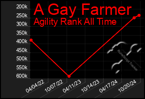 Total Graph of A Gay Farmer