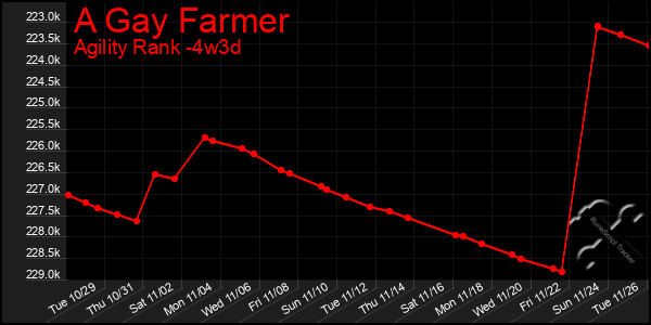 Last 31 Days Graph of A Gay Farmer