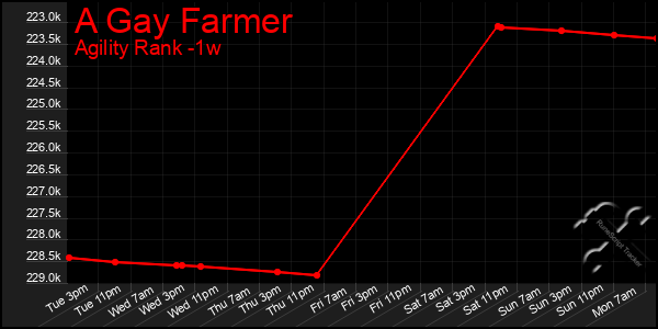 Last 7 Days Graph of A Gay Farmer